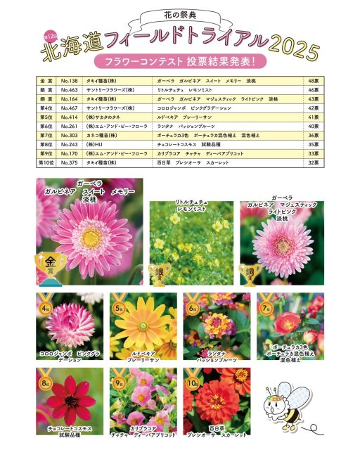第12回北海道フィールドトライアル2025
「フラワーコンテスト2025」の
結果をお知らせいたします！
投票のご協力ありがとうございました！

金賞（No.138）
ガーベラ ガルビネア スイート メモリー 淡桃
タキイ種苗(株)

銀賞（No.463）
リトルチュチュ レモンミスト
サントリーフラワーズ(株)

銅賞（No.164）
ガーベラ ガルビネア マジェスティック ライトピンク 淡桃
タキイ種苗(株)

第4位（No.467）
コロロジャンボ ピンクグラデーション
サントリーフラワーズ(株)

第5位（No.414）
ルドベキア プレーリーサン
(株)サカタのタネ

第6位（No.261）
ランタナ パッションプルーツ
(株)エム・アンド・ビー・フローラ

第7位（No.303）
ポーチュラカ3色 ポーチュラカ混色植え 混色植え
カネコ種苗(株)

第8位（No.243）
チョコレートコスモス 試験品種
(株)HIJ

第9位（No.170）
カリブラコア チャチャ ディーバアプリコット
(株)エム・アンド・ビー・フローラ

第10位（No.375）
百日草 プレシオーサ スカーレット
タキイ種苗(株)

#北海道フィールドトライアル
#八紘学園
#緑化フェア
#花
#北海道
#札幌
#花のある暮らし
#北海道フェア
#花と緑
#植物好き
#花好き
#植物が好き
#花好きな人と繋がりたい
#植物好きと繋がりたい
#植物のある暮らし
#flower
#ハナbee
#ハンギングバスケット
#岩谷マテリアル
#フジフローラ
#エムアンドフローラ
#カネコ種苗
#サカタのタネ
#サントリーフラワーズ
#タキイ種苗
#ハクサン
#寄せ植え教室
#北海道フラワーガーデン協会
#フラワーコンテスト