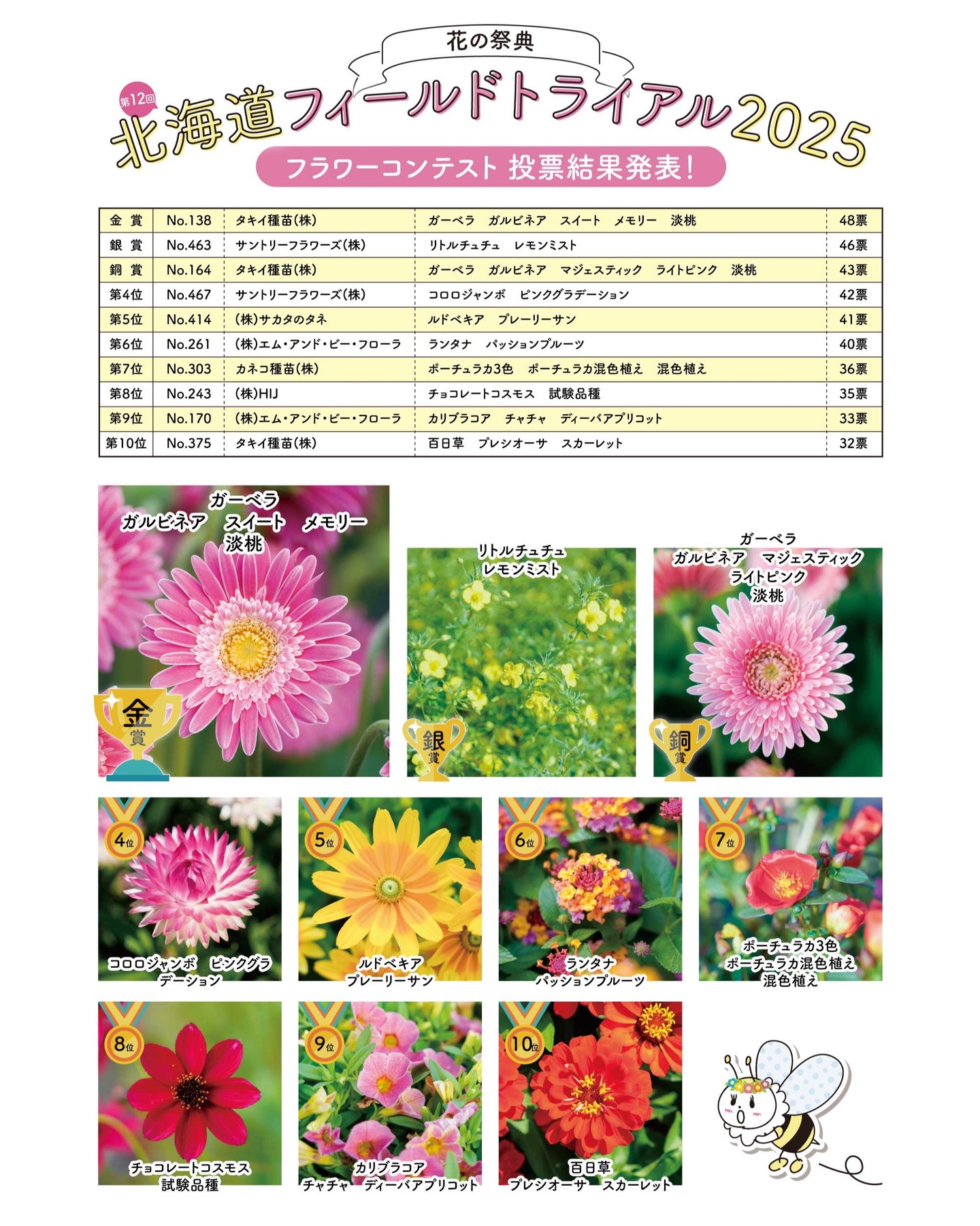 第12回北海道フィールドトライアル2025
「フラワーコンテスト2025」の
結果をお知らせいたします！
投票のご協力ありがとうございました！

金賞（No.138）
ガーベラ ガルビネア スイート メモリー 淡桃
タキイ種苗(株)

銀賞（No.463）
リトルチュチュ レモンミスト
サントリーフラワーズ(株)

銅賞（No.164）
ガーベラ ガルビネア マジェスティック ライトピンク 淡桃
タキイ種苗(株)

第4位（No.467）
コロロジャンボ ピンクグラデーション
サントリーフラワーズ(株)

第5位（No.414）
ルドベキア プレーリーサン
(株)サカタのタネ

第6位（No.261）
ランタナ パッションプルーツ
(株)エム・アンド・ビー・フローラ

第7位（No.303）
ポーチュラカ3色 ポーチュラカ混色植え 混色植え
カネコ種苗(株)

第8位（No.243）
チョコレートコスモス 試験品種
(株)HIJ

第9位（No.170）
カリブラコア チャチャ ディーバアプリコット
(株)エム・アンド・ビー・フローラ

第10位（No.375）
百日草 プレシオーサ スカーレット
タキイ種苗(株)

#北海道フィールドトライアル
#八紘学園
#緑化フェア
#花
#北海道
#札幌
#花のある暮らし
#北海道フェア
#花と緑
#植物好き
#花好き
#植物が好き
#花好きな人と繋がりたい
#植物好きと繋がりたい
#植物のある暮らし
#flower
#ハナbee
#ハンギングバスケット
#岩谷マテリアル
#フジフローラ
#エムアンドフローラ
#カネコ種苗
#サカタのタネ
#サントリーフラワーズ
#タキイ種苗
#ハクサン
#寄せ植え教室
#北海道フラワーガーデン協会
#フラワーコンテスト